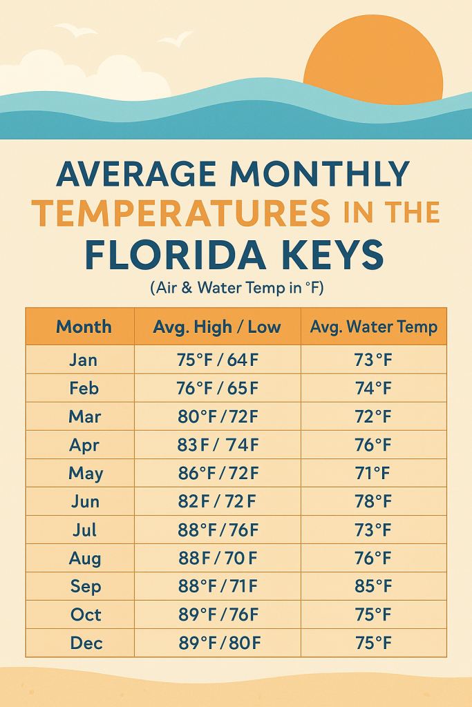 Florida Keys Average Monthly Temperatures in the Keys. FloridaKeysVillas.com