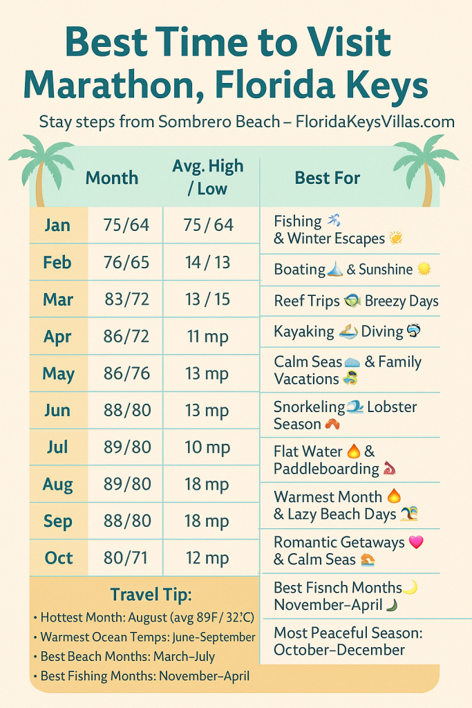 Best Time to Visit Marathon Florida Guide by Month. FloridaKeysVillas.com
