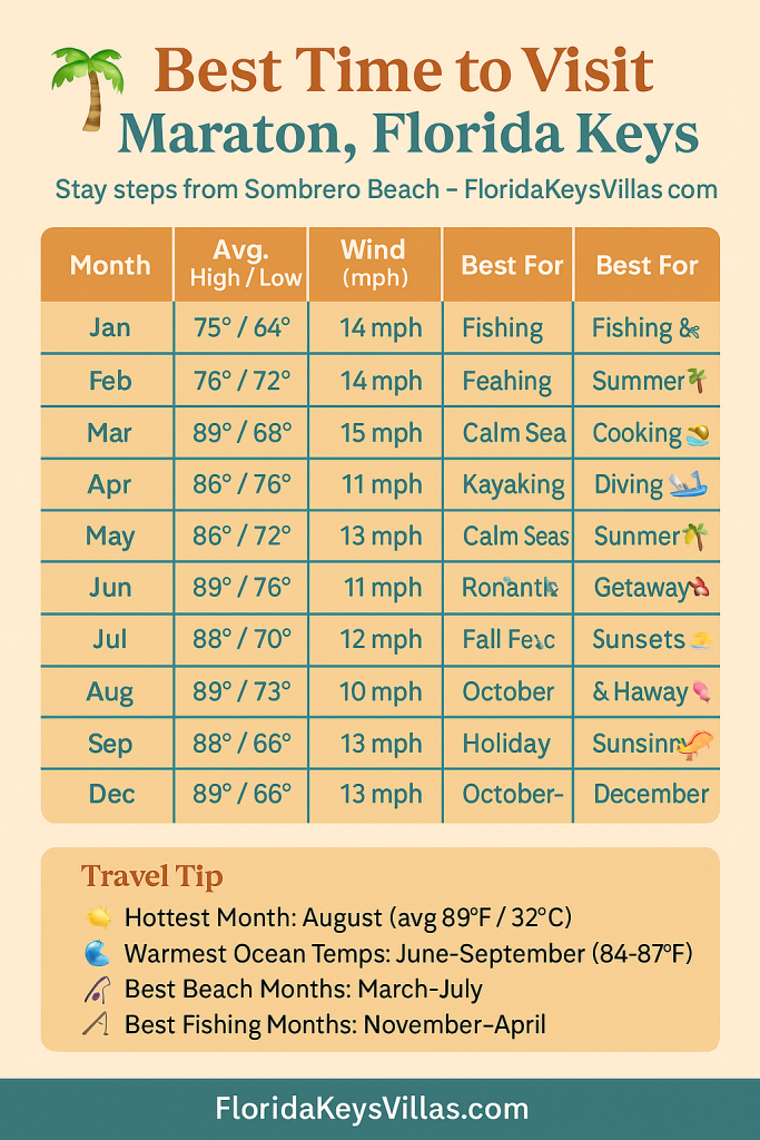 Marathon Florida Weather - Best Time to Visit Marathon, Florida Keys