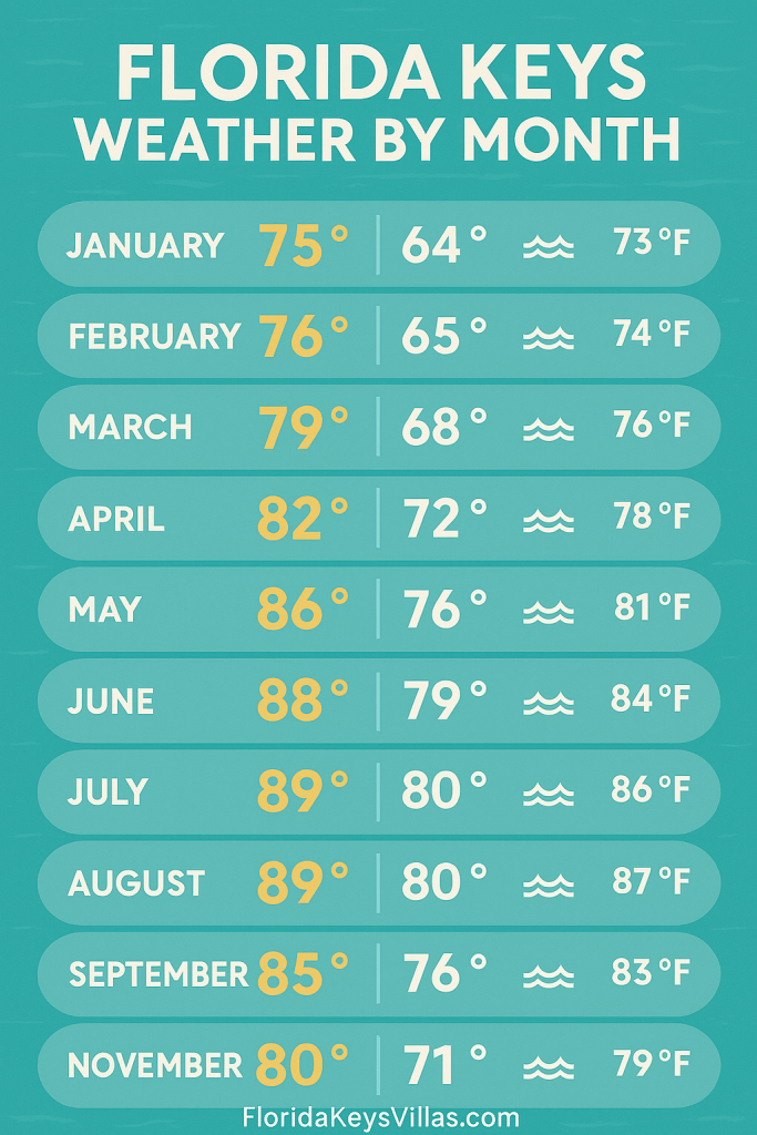 Florida Keys Weather by Month Guide. FloridaKeysVillas.com