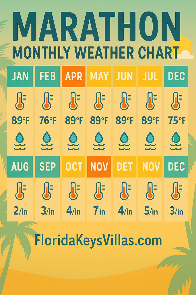 Marathon Monthly Weather Chart. FloridaKeysVillas.com