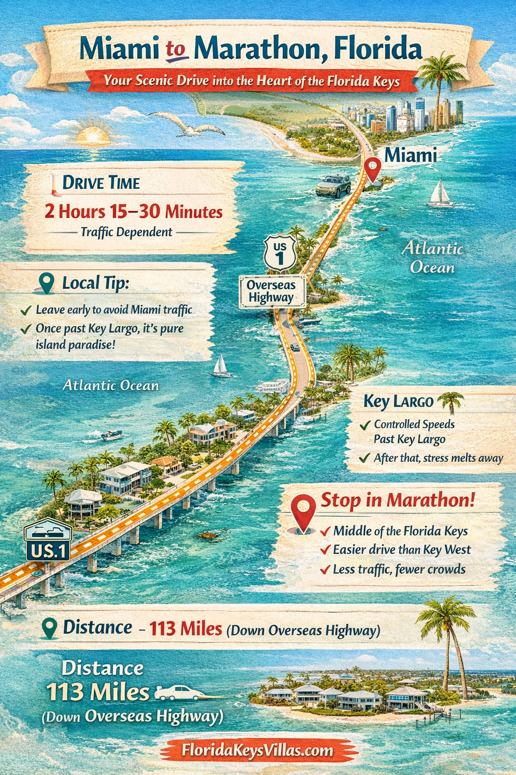 Miami to Marathon Florida Scenic Drive into the Heart the Florida Keys. FloridaKeysVillas.com
