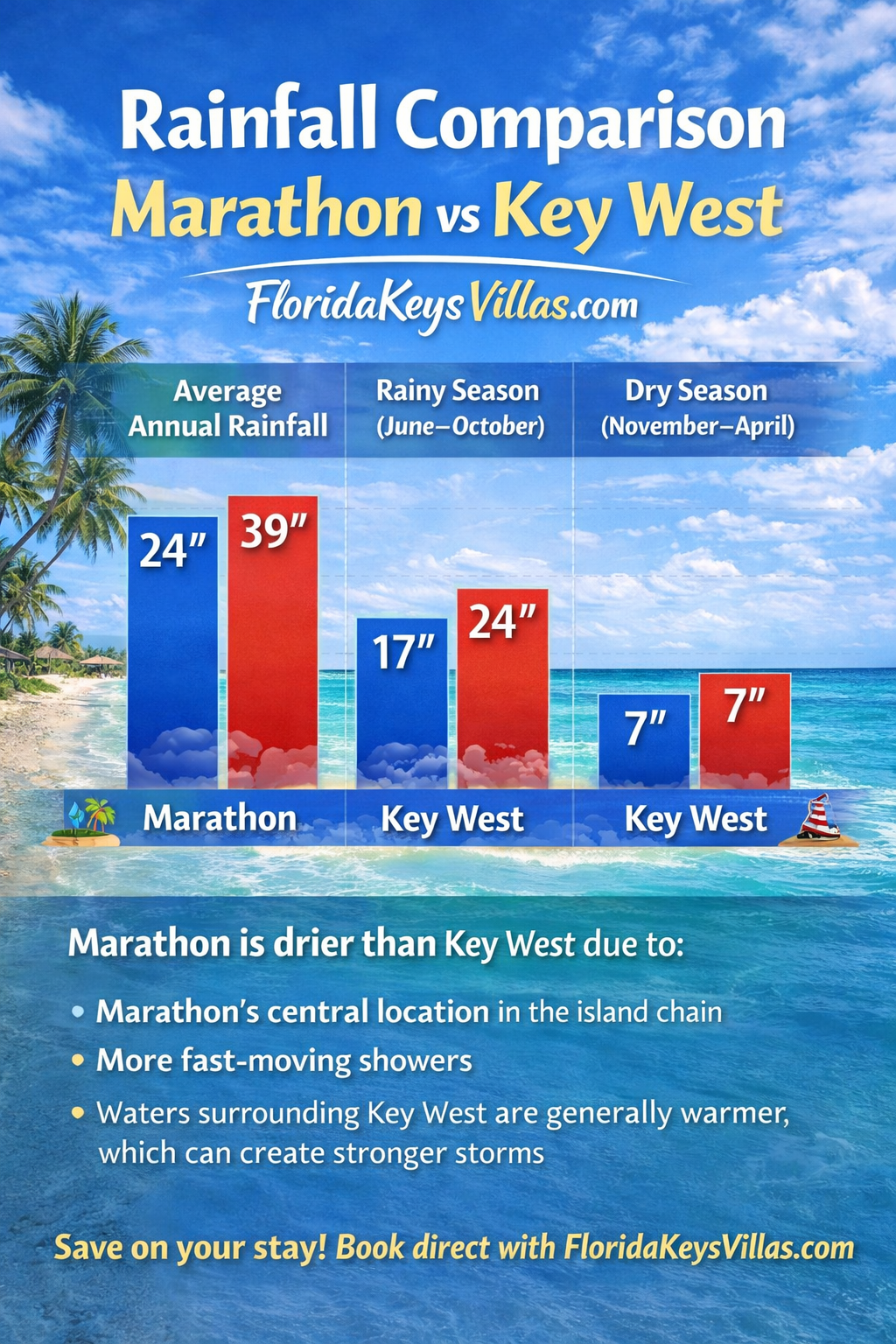 Rainfall Comparison Marathon vs Key West Which rains the most? Marathon is drier than Keys West but to water surfing Key West is warmer creating stronger storms. 