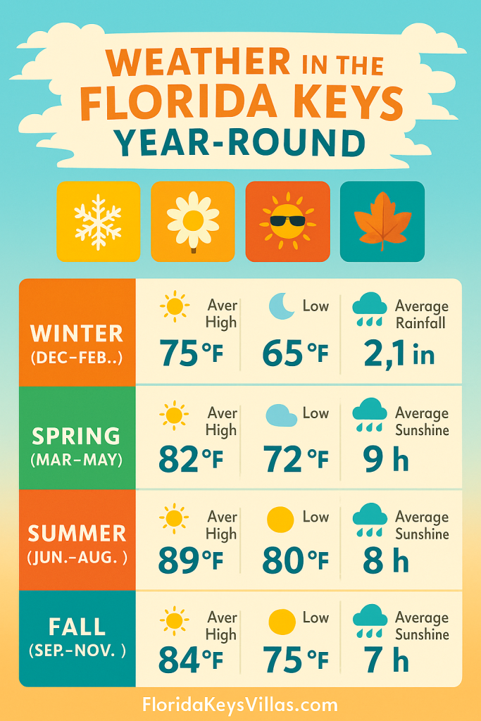 Weather in the Florida Keys Year-Round. FloridaKeysVillas.com